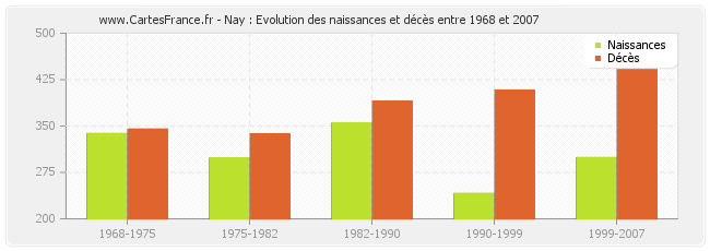Nay : Evolution des naissances et décès entre 1968 et 2007