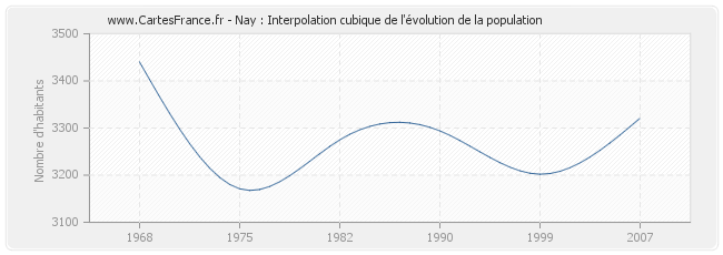 Nay : Interpolation cubique de l'évolution de la population