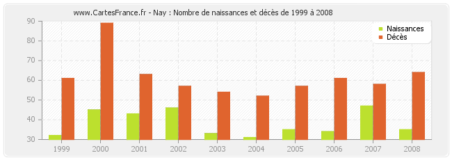 Nay : Nombre de naissances et décès de 1999 à 2008