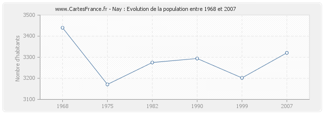 Population Nay