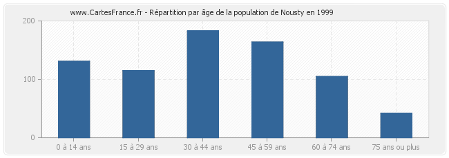 Répartition par âge de la population de Nousty en 1999