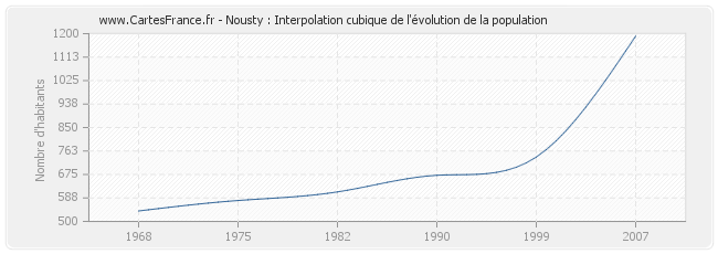 Nousty : Interpolation cubique de l'évolution de la population