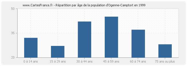 Répartition par âge de la population d'Ogenne-Camptort en 1999