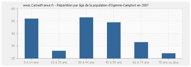 Répartition par âge de la population d'Ogenne-Camptort en 2007