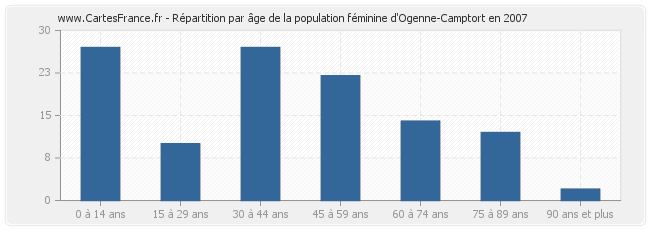 Répartition par âge de la population féminine d'Ogenne-Camptort en 2007