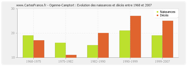 Ogenne-Camptort : Evolution des naissances et décès entre 1968 et 2007