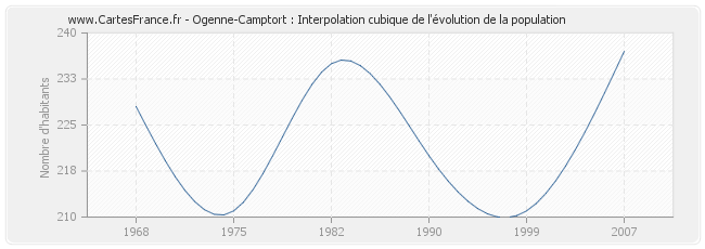 Ogenne-Camptort : Interpolation cubique de l'évolution de la population
