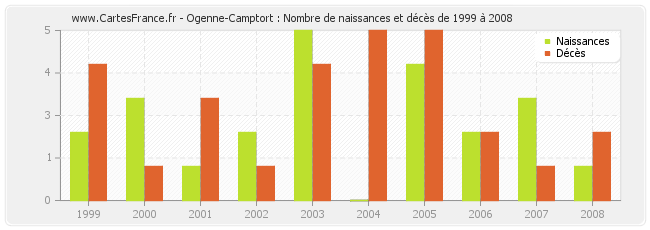 Ogenne-Camptort : Nombre de naissances et décès de 1999 à 2008
