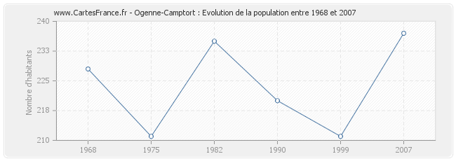 Population Ogenne-Camptort