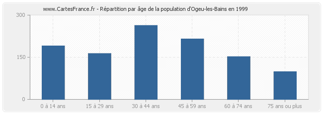 Répartition par âge de la population d'Ogeu-les-Bains en 1999