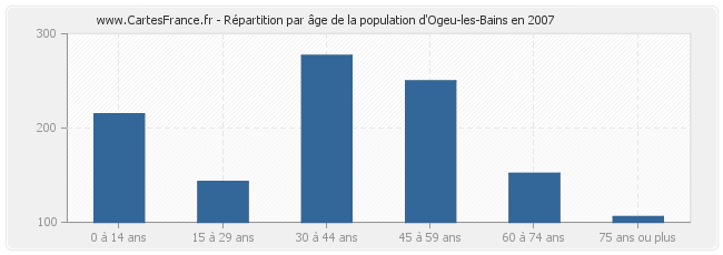 Répartition par âge de la population d'Ogeu-les-Bains en 2007