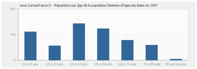 Répartition par âge de la population féminine d'Ogeu-les-Bains en 2007