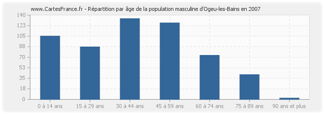 Répartition par âge de la population masculine d'Ogeu-les-Bains en 2007