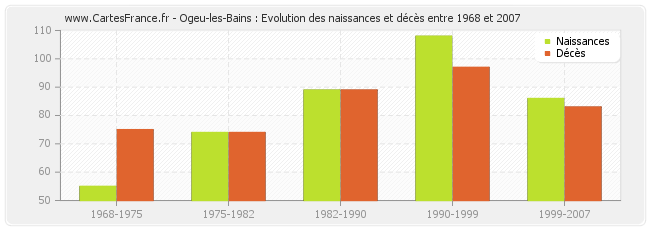 Ogeu-les-Bains : Evolution des naissances et décès entre 1968 et 2007