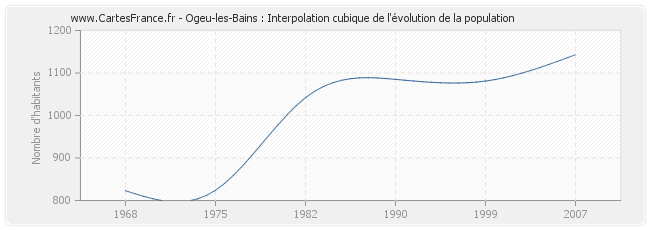 Ogeu-les-Bains : Interpolation cubique de l'évolution de la population