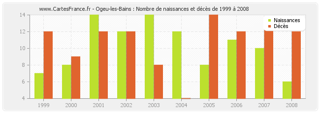 Ogeu-les-Bains : Nombre de naissances et décès de 1999 à 2008