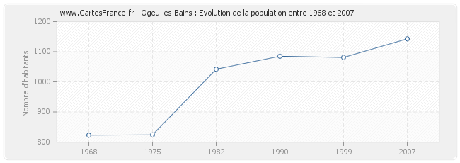 Population Ogeu-les-Bains