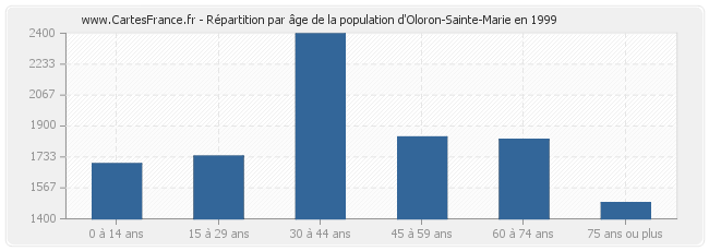 Répartition par âge de la population d'Oloron-Sainte-Marie en 1999