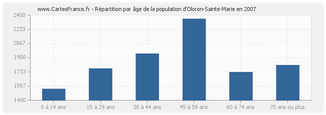 Répartition par âge de la population d'Oloron-Sainte-Marie en 2007
