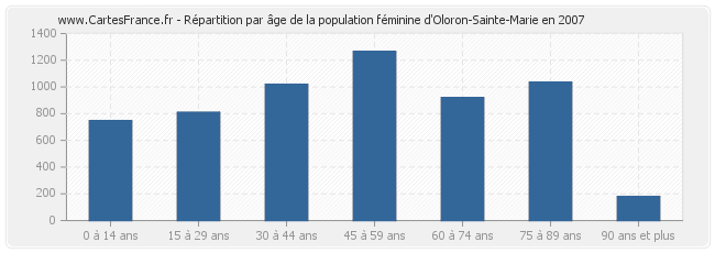 Répartition par âge de la population féminine d'Oloron-Sainte-Marie en 2007