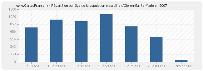 Répartition par âge de la population masculine d'Oloron-Sainte-Marie en 2007