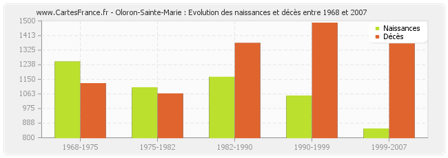 Oloron-Sainte-Marie : Evolution des naissances et décès entre 1968 et 2007