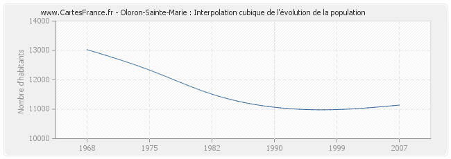 Oloron-Sainte-Marie : Interpolation cubique de l'évolution de la population