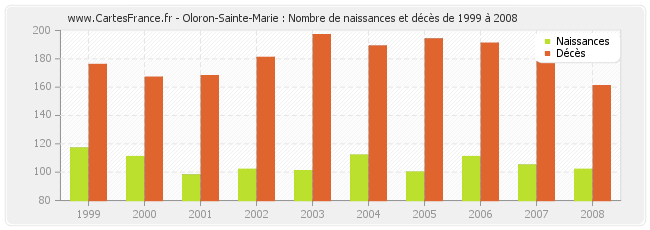 Oloron-Sainte-Marie : Nombre de naissances et décès de 1999 à 2008