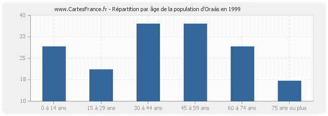 Répartition par âge de la population d'Oraàs en 1999