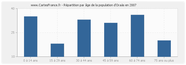Répartition par âge de la population d'Oraàs en 2007