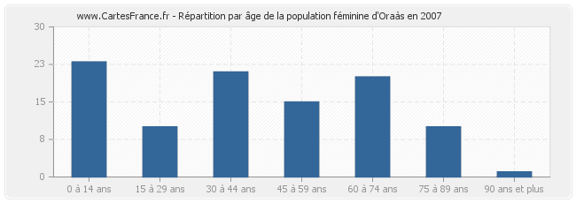 Répartition par âge de la population féminine d'Oraàs en 2007
