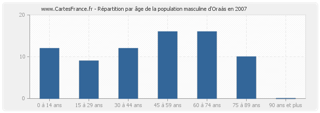 Répartition par âge de la population masculine d'Oraàs en 2007