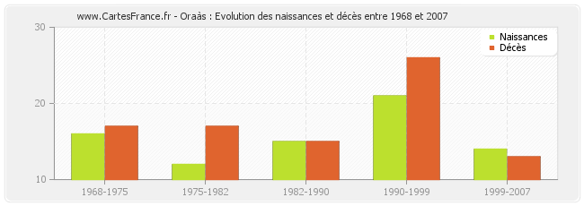 Oraàs : Evolution des naissances et décès entre 1968 et 2007