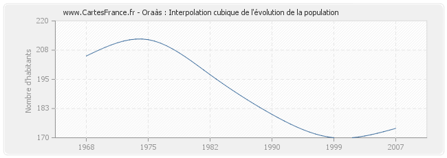 Oraàs : Interpolation cubique de l'évolution de la population