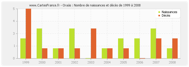 Oraàs : Nombre de naissances et décès de 1999 à 2008