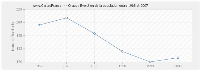 Population Oraàs