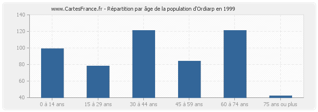 Répartition par âge de la population d'Ordiarp en 1999