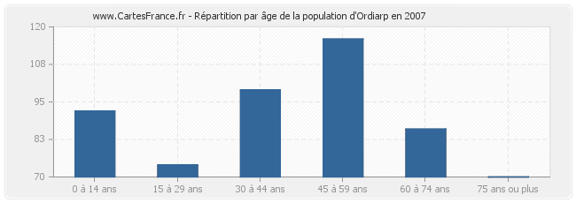 Répartition par âge de la population d'Ordiarp en 2007