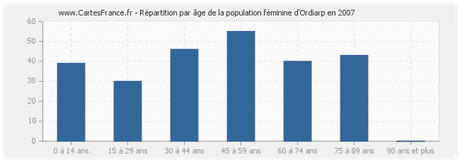 Répartition par âge de la population féminine d'Ordiarp en 2007