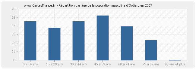 Répartition par âge de la population masculine d'Ordiarp en 2007