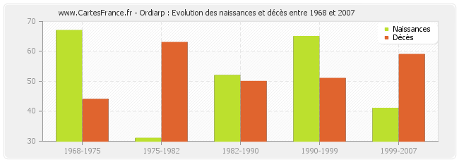Ordiarp : Evolution des naissances et décès entre 1968 et 2007