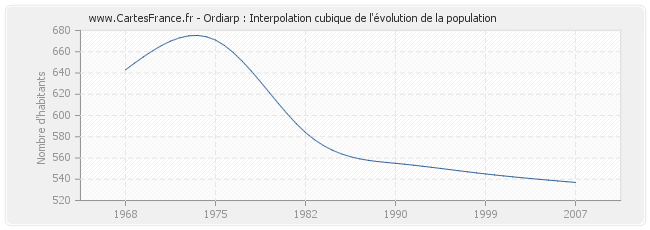 Ordiarp : Interpolation cubique de l'évolution de la population