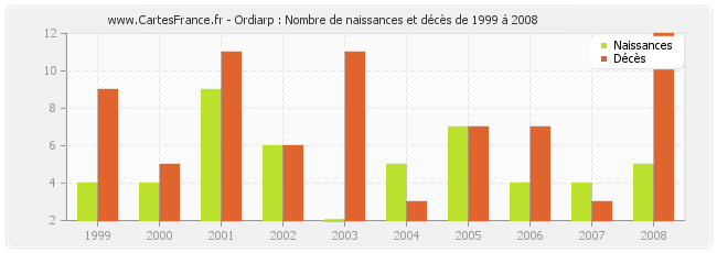 Ordiarp : Nombre de naissances et décès de 1999 à 2008