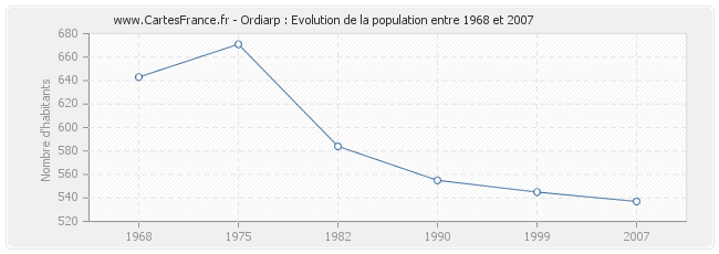 Population Ordiarp