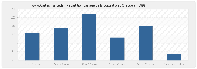 Répartition par âge de la population d'Orègue en 1999
