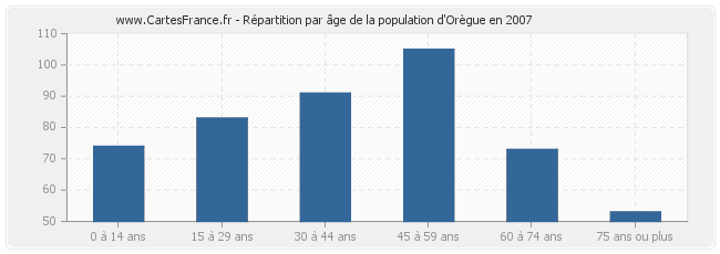 Répartition par âge de la population d'Orègue en 2007