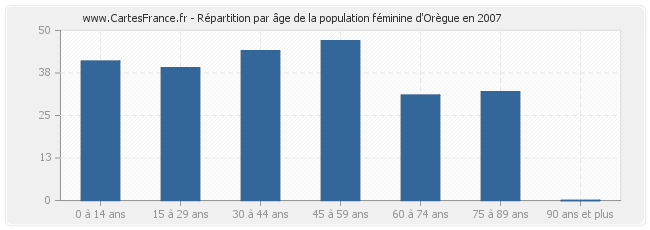 Répartition par âge de la population féminine d'Orègue en 2007