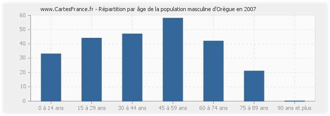 Répartition par âge de la population masculine d'Orègue en 2007