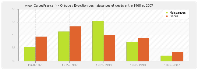 Orègue : Evolution des naissances et décès entre 1968 et 2007