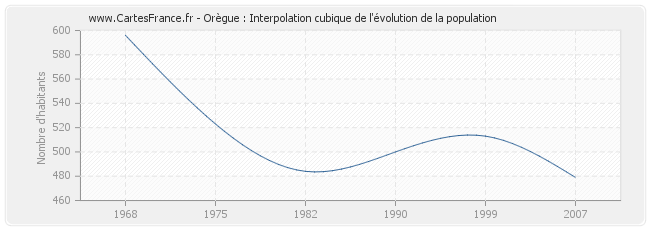 Orègue : Interpolation cubique de l'évolution de la population